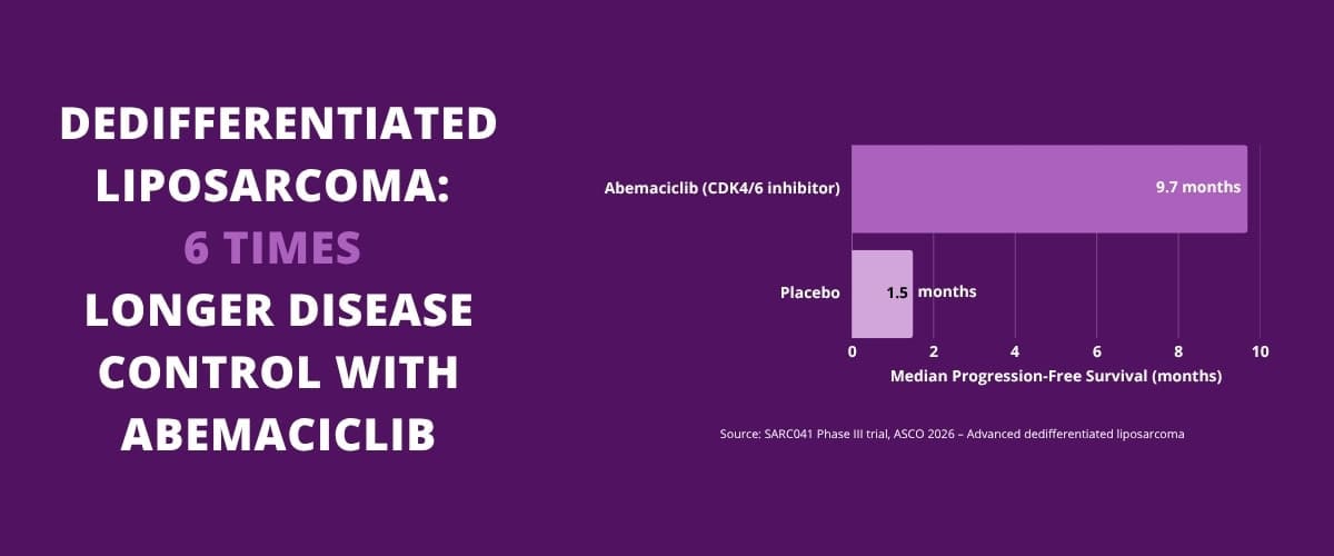 Dedifferentiated-liposarcoma trial shows 6 times longer disease control with abemaciclib