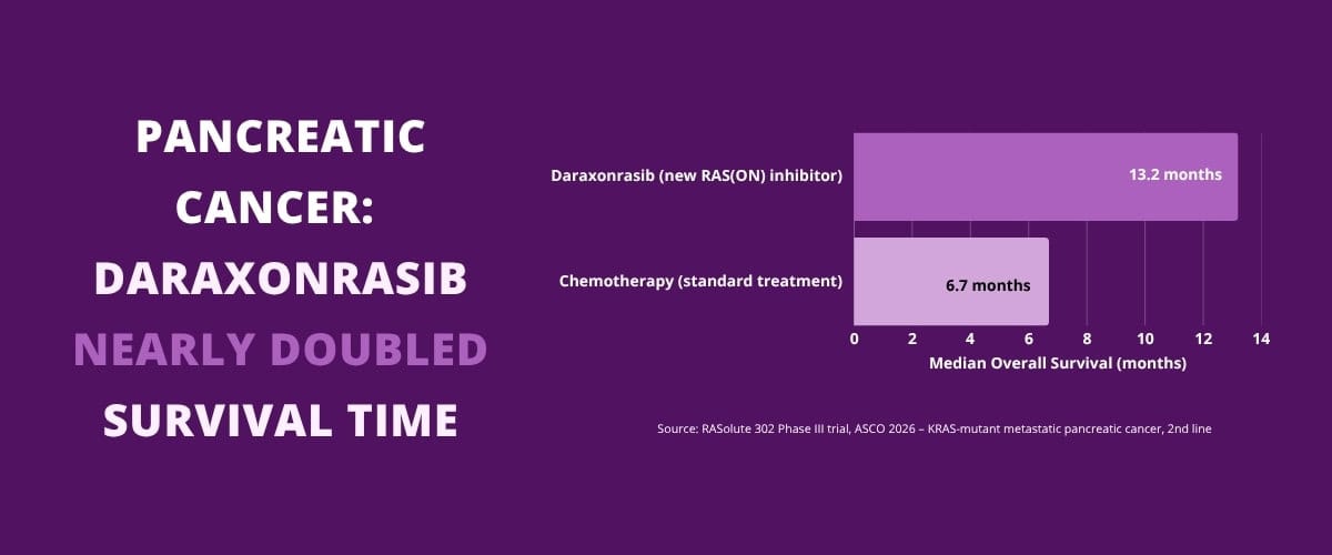 Pancreatic cancer targeted therapy trial shows daraxonrasib nearly doubled survival time