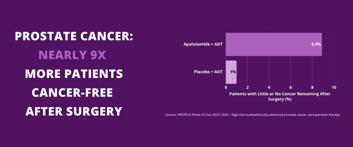 Prostate cancer: nearly 9 times more patients cancer free after surgery with new therapy combining apalutamide with hormone therapy